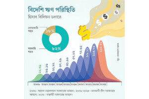 Bangladesh’s Foreign Debt Rises to $113 Billion