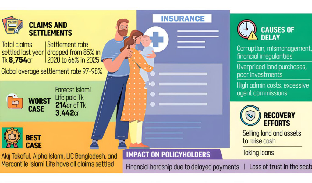 life insurance payout crisis deepens Life Insurance Payout Crisis Deepens