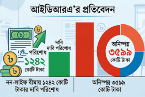 Majority of Non-Life Insurance Claims Unpaid