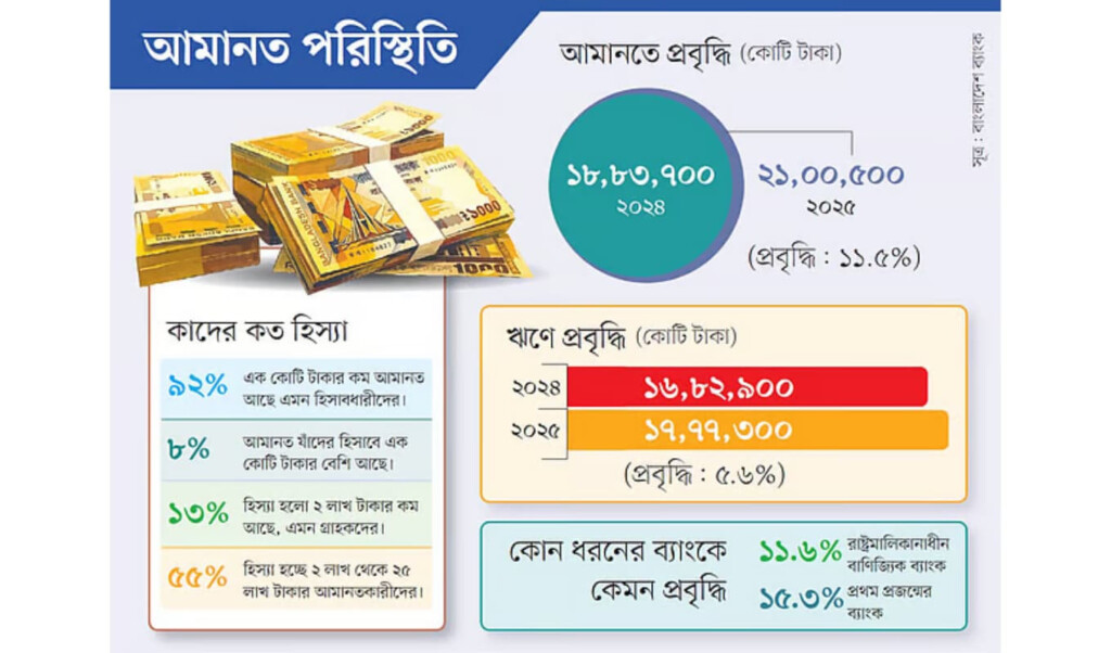 small deposits fuel bangladesh banking growth Small Deposits Fuel Bangladesh Banking Growth