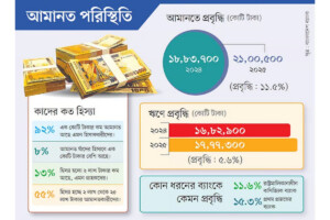 Small Deposits Fuel Bangladesh Banking Growth