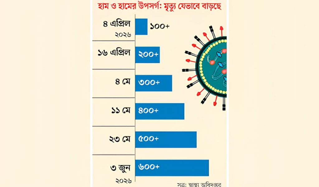 our representative 2 Long-Standing B3 Variant Underpins Bangladesh Measles Outbreak