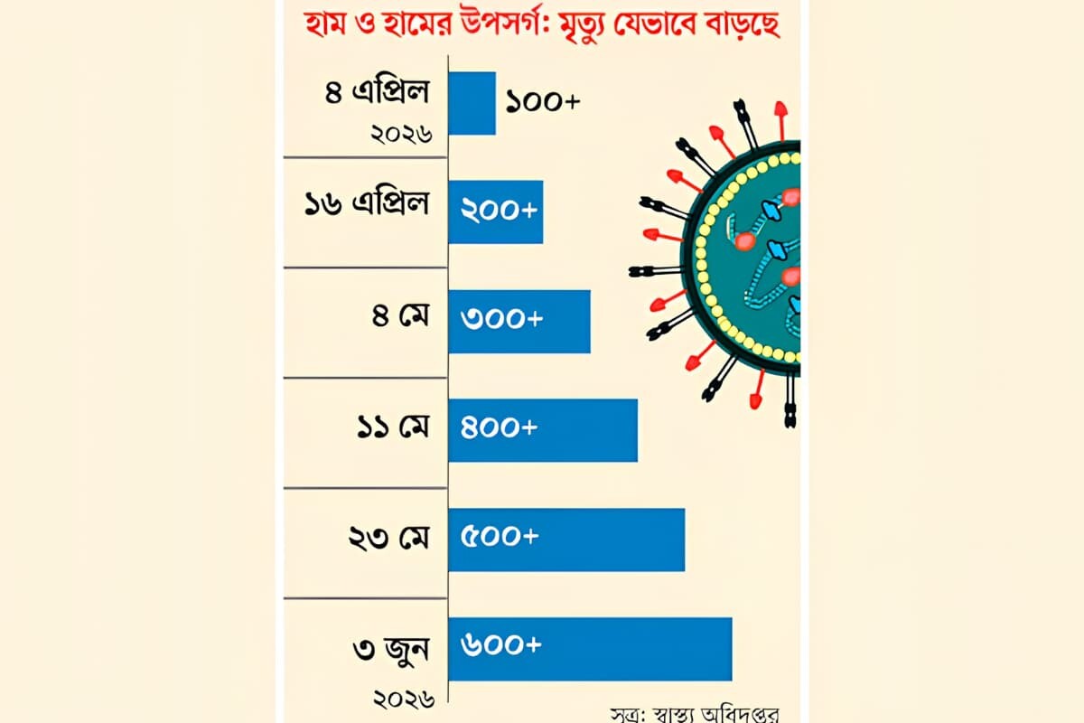 Long-Standing B3 Variant Underpins Bangladesh Measles Outbreak