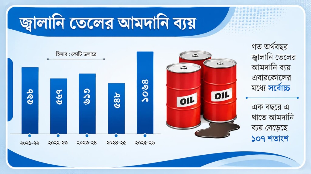 Bangladesh’s Fuel Import Bill More Than Doubles