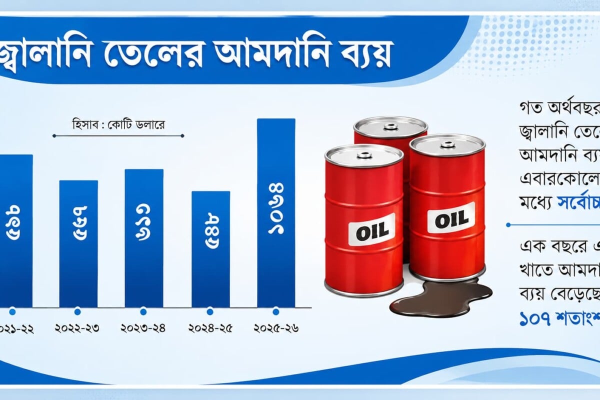Bangladesh’s Fuel Import Bill More Than Doubles