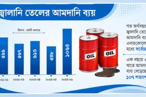 Bangladesh’s Fuel Import Bill More Than Doubles