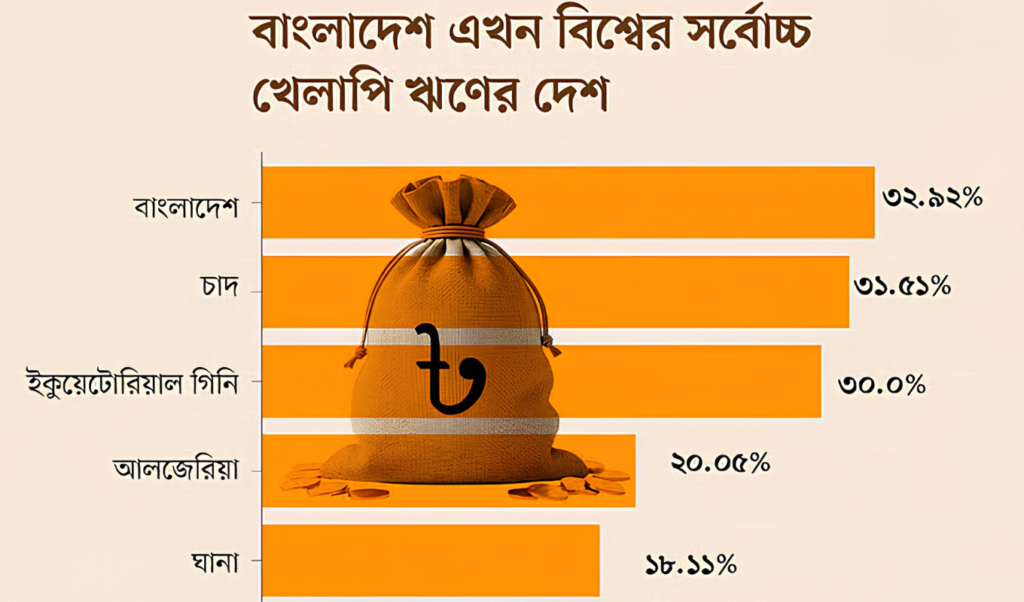 Bangladesh Tops Global Non-Performing Loan Rankings