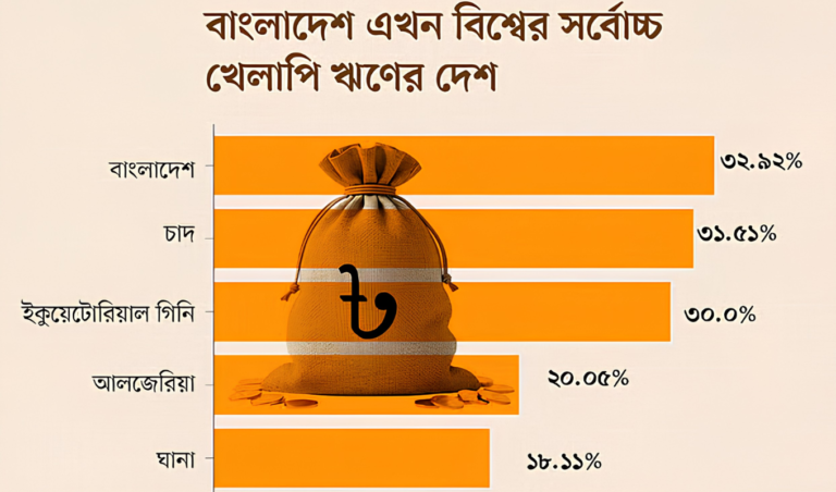 Bangladesh Tops Global Non-Performing Loan Rankings