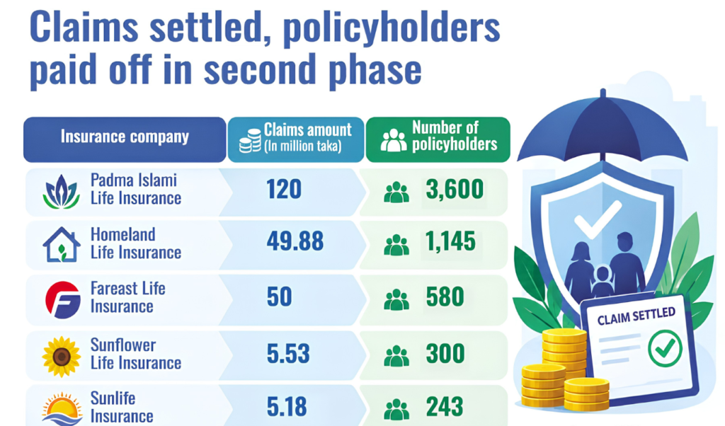 IDRA Targets 75 Per Cent Claim Settlement to Clear Backlog 2 IDRA Targets 75 Per Cent Claim Settlement to Clear Backlog