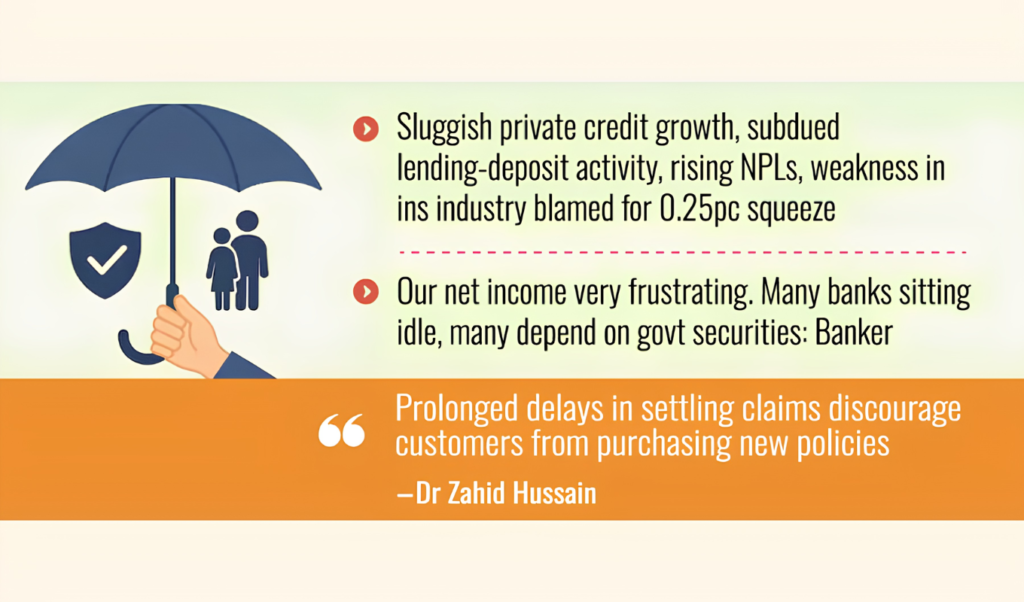Bangladesh Financial and Insurance Sector Contracts by 0.25 Per Cent