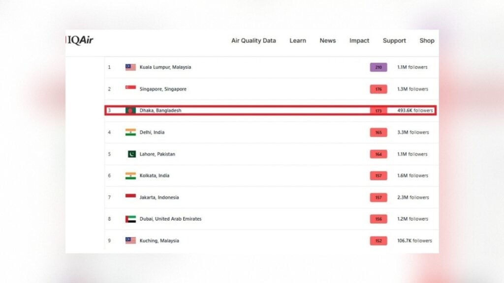 Dhaka Air Quality Deteriorates, Ranks Third Globally 3 Dhaka Air Quality Deteriorates, Ranks Third Globally
