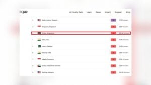 Dhaka Air Quality Deteriorates, Ranks Third Globally