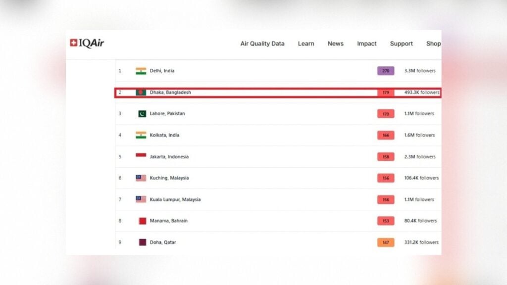 Dhaka Air Quality Deteriorates as Pollution Rises 3 Dhaka Air Quality Deteriorates as Pollution Rises