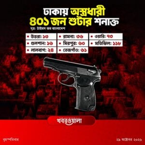 Over 400 Armed Criminals Identified In Dhaka Capital Operations